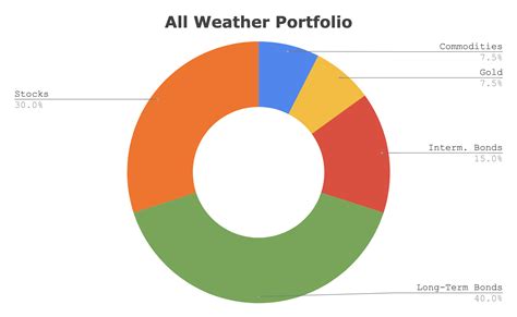 dalio all weather portfolio